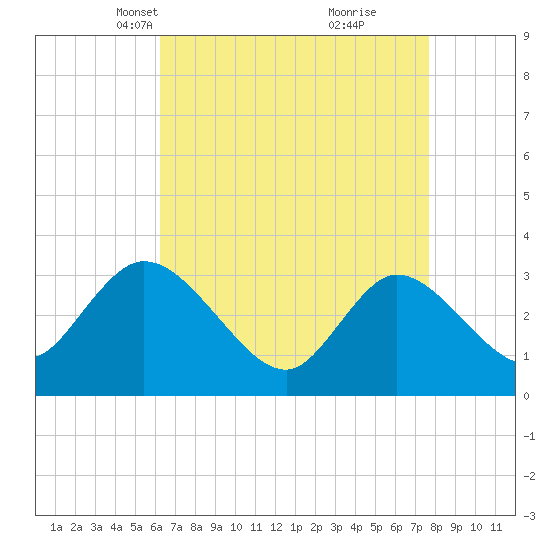 Beesleys Point tide chart for Thursday, April 18, 2024