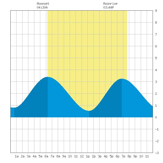 Beesleys Point tide chart for Friday, April 19, 2024