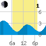 Beesleys Point tide chart for Monday, April 1, 2024