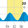 Beesleys Point tide chart for Monday, April 22, 2024