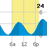 Beesleys Point tide chart for Wednesday, April 24, 2024
