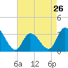 Beesleys Point tide chart for Friday, April 26, 2024