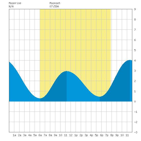 Beesleys Point tide chart for Saturday, April 27, 2024