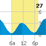 Beesleys Point tide chart for Saturday, April 27, 2024