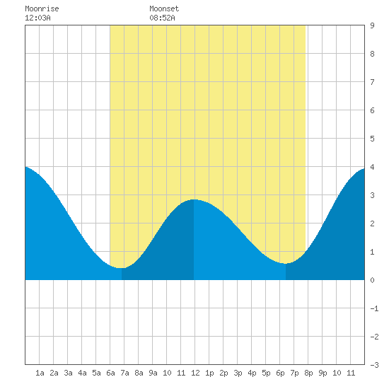 Beesleys Point tide chart for Sunday, April 28, 2024