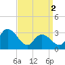 Beesleys Point tide chart for Tuesday, April 2, 2024