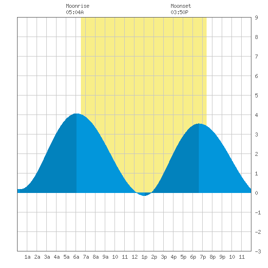 Beesleys Point tide chart for Friday, April 5, 2024
