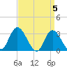 Beesleys Point tide chart for Friday, April 5, 2024
