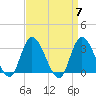Beesleys Point tide chart for Sunday, April 7, 2024