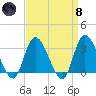 Beesleys Point tide chart for Monday, April 8, 2024