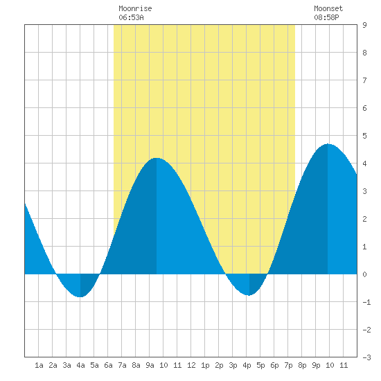 Beesleys Point tide chart for Tuesday, April 9, 2024