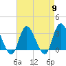 Beesleys Point tide chart for Tuesday, April 9, 2024