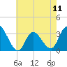 Beesleys Point tide chart for Saturday, May 11, 2024