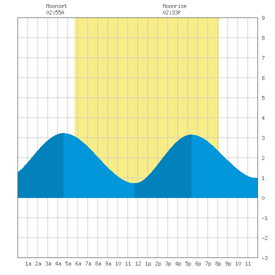 Beesleys Point tide chart for Friday, May 17, 2024
