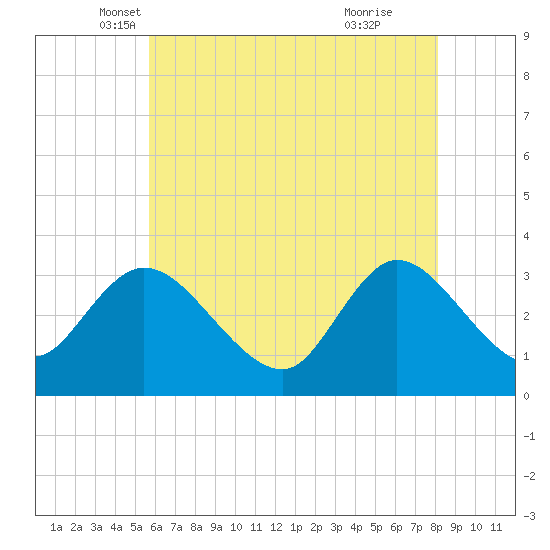 Beesleys Point tide chart for Saturday, May 18, 2024