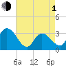 Beesleys Point tide chart for Wednesday, May 1, 2024