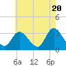 Beesleys Point tide chart for Monday, May 20, 2024
