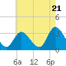Beesleys Point tide chart for Tuesday, May 21, 2024