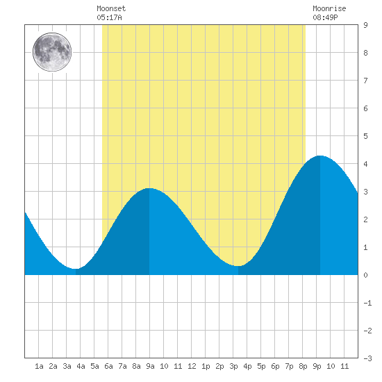 Beesleys Point tide chart for Thursday, May 23, 2024