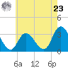 Beesleys Point tide chart for Thursday, May 23, 2024