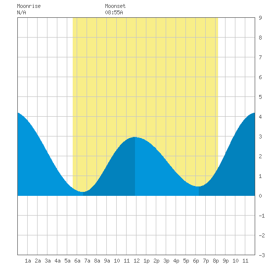 Beesleys Point tide chart for Monday, May 27, 2024