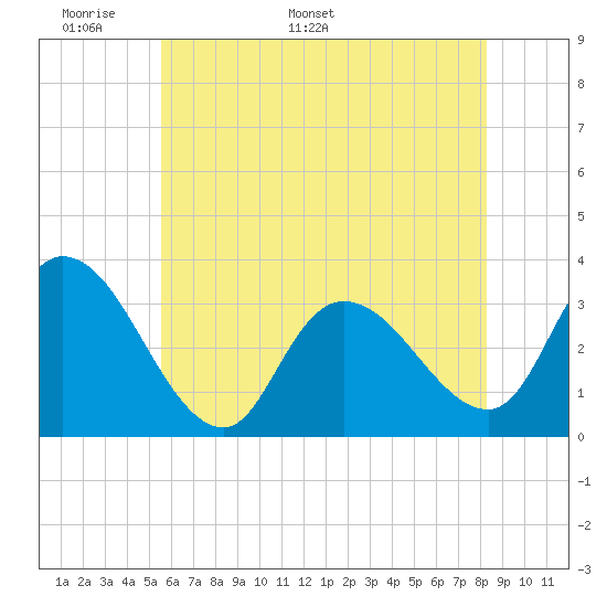 Beesleys Point tide chart for Wednesday, May 29, 2024