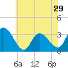 Beesleys Point tide chart for Wednesday, May 29, 2024