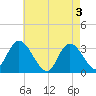 Beesleys Point tide chart for Friday, May 3, 2024