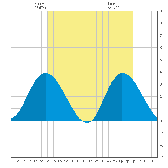 Beesleys Point tide chart for Saturday, May 4, 2024