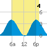 Beesleys Point tide chart for Saturday, May 4, 2024