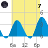 Beesleys Point tide chart for Tuesday, May 7, 2024