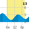 Beesleys Point tide chart for Thursday, June 13, 2024
