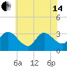 Beesleys Point tide chart for Friday, June 14, 2024