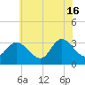 Beesleys Point tide chart for Sunday, June 16, 2024