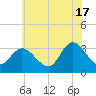 Beesleys Point tide chart for Monday, June 17, 2024