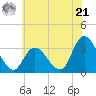 Beesleys Point tide chart for Friday, June 21, 2024