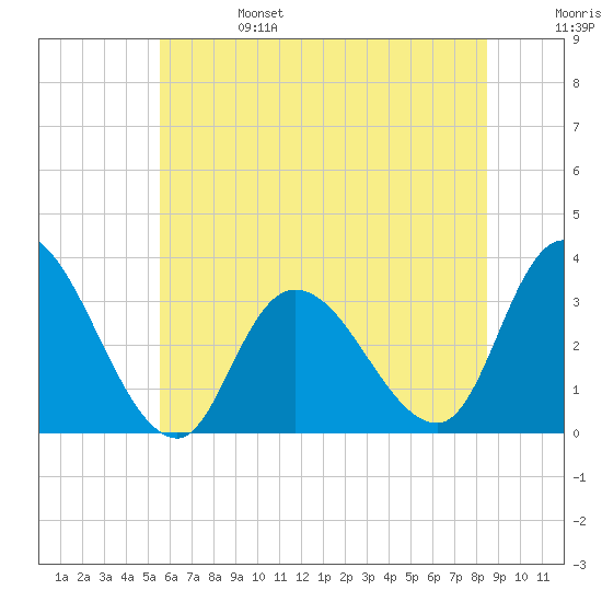 Beesleys Point tide chart for Tuesday, June 25, 2024