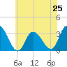Beesleys Point tide chart for Tuesday, June 25, 2024
