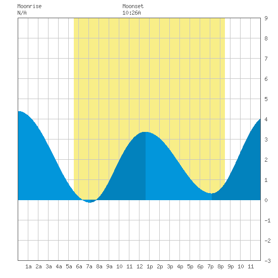 Beesleys Point tide chart for Wednesday, June 26, 2024