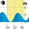 Beesleys Point tide chart for Friday, June 28, 2024