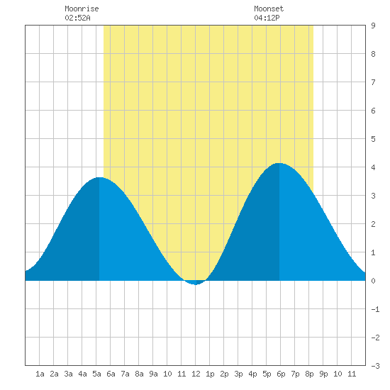 Beesleys Point tide chart for Sunday, June 2, 2024