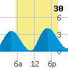 Beesleys Point tide chart for Sunday, June 30, 2024