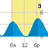 Beesleys Point tide chart for Monday, June 3, 2024