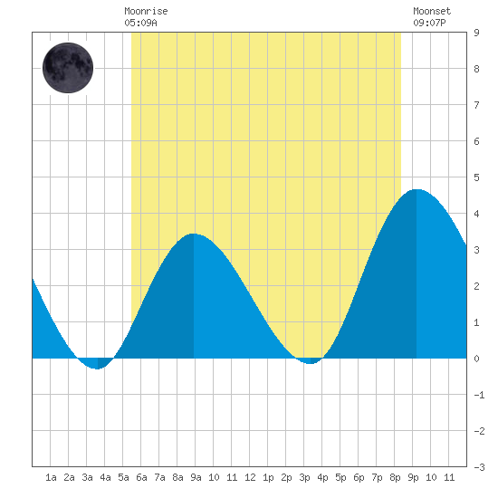 Beesleys Point tide chart for Thursday, June 6, 2024