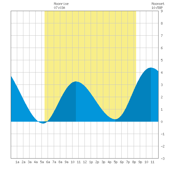 Beesleys Point tide chart for Saturday, June 8, 2024