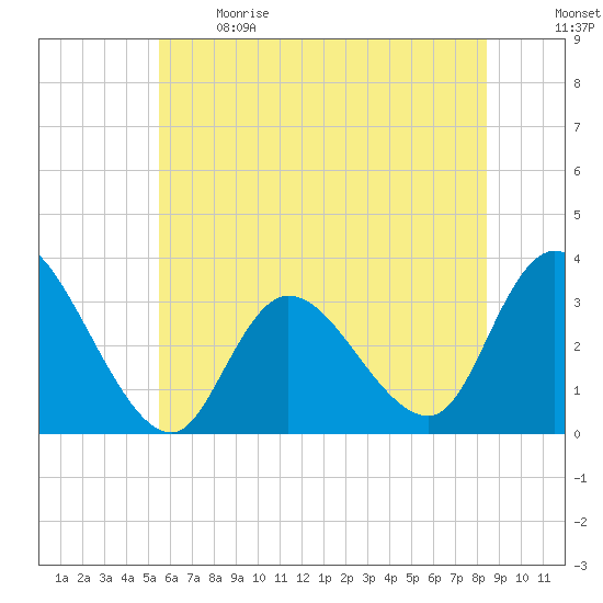 Beesleys Point tide chart for Sunday, June 9, 2024