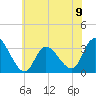 Beesleys Point tide chart for Sunday, June 9, 2024