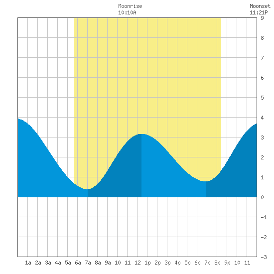 Beesleys Point tide chart for Wednesday, July 10, 2024