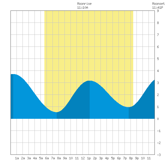 Beesleys Point tide chart for Thursday, July 11, 2024
