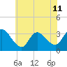 Beesleys Point tide chart for Thursday, July 11, 2024